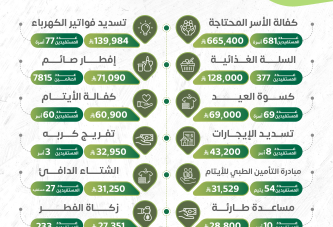 التقرير السنوي للبرامج والانشطة المفصل عن القوائم المالية 2025