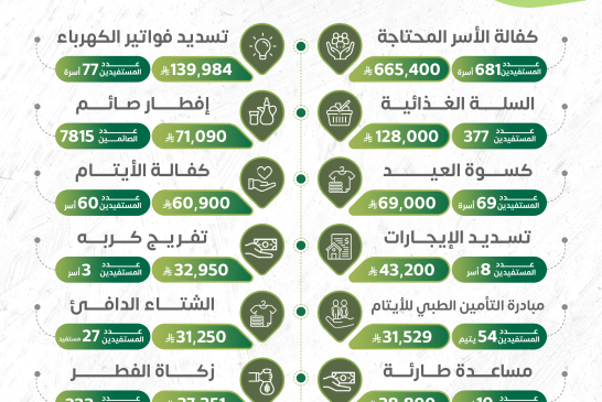التقرير السنوي للبرامج والانشطة المفصل عن القوائم المالية 2025