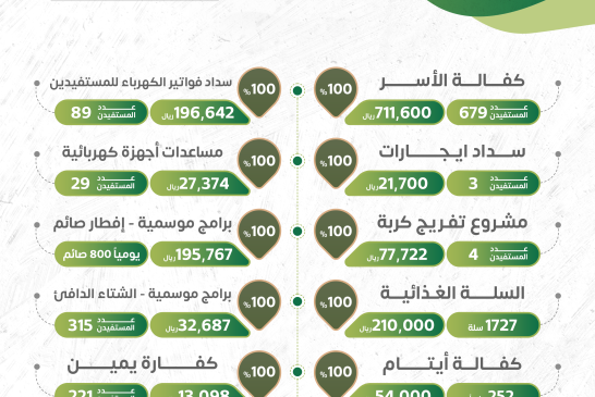 تقرير-البرامج-والأنشطة-لعام-2024م-جمعية-النابية-الخيرية (3)