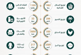 الإحصائيات الدقيقة المتعلقة بالخدمات التي تقدمها الجمعية للمستفيدين لعام 2025م