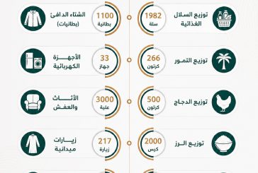 الإحصائيات الدقيقة المتعلقة بالخدمات التي تقدمها الجمعية للمستفيدين لعام 2025م